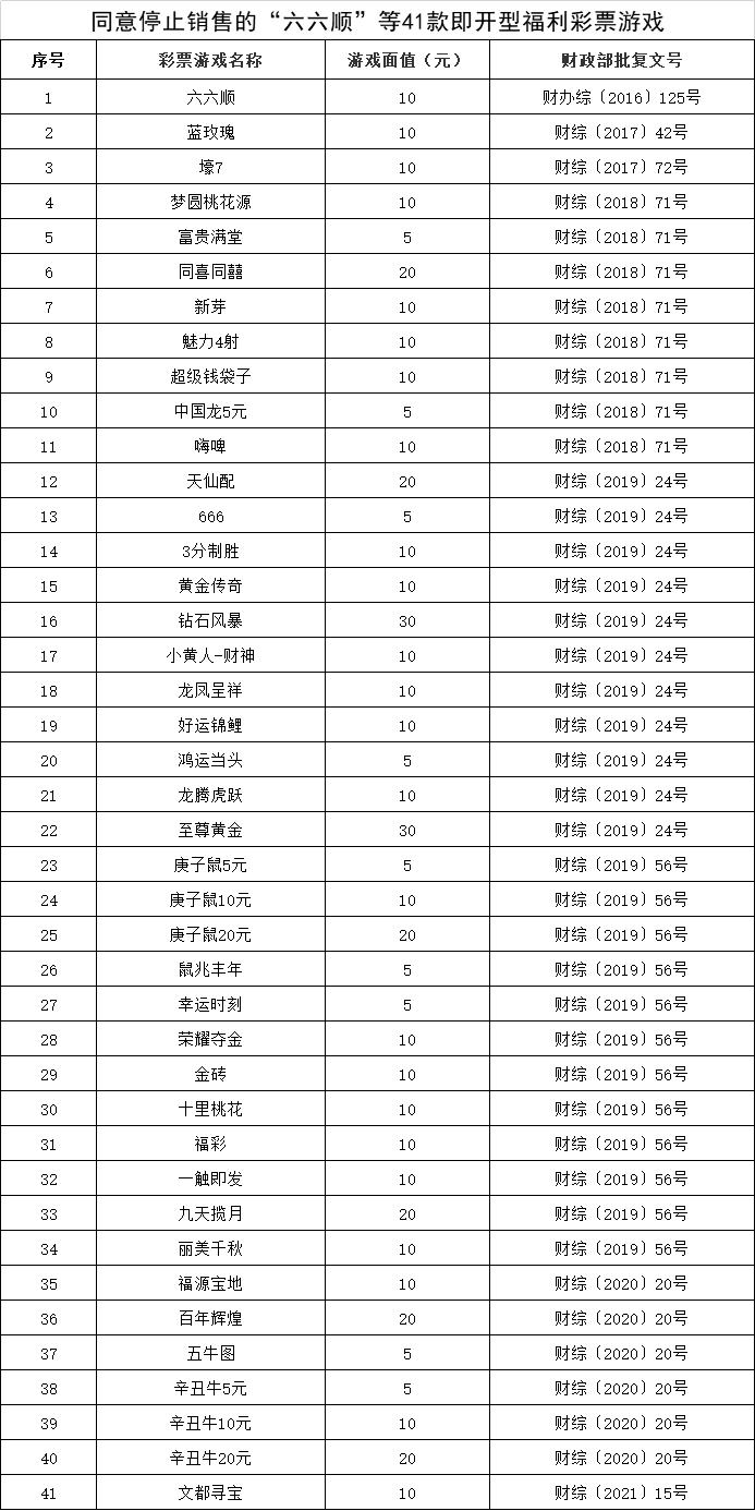 九游会备用网址财政部：停售“六六顺”等41款即开型福利彩票游